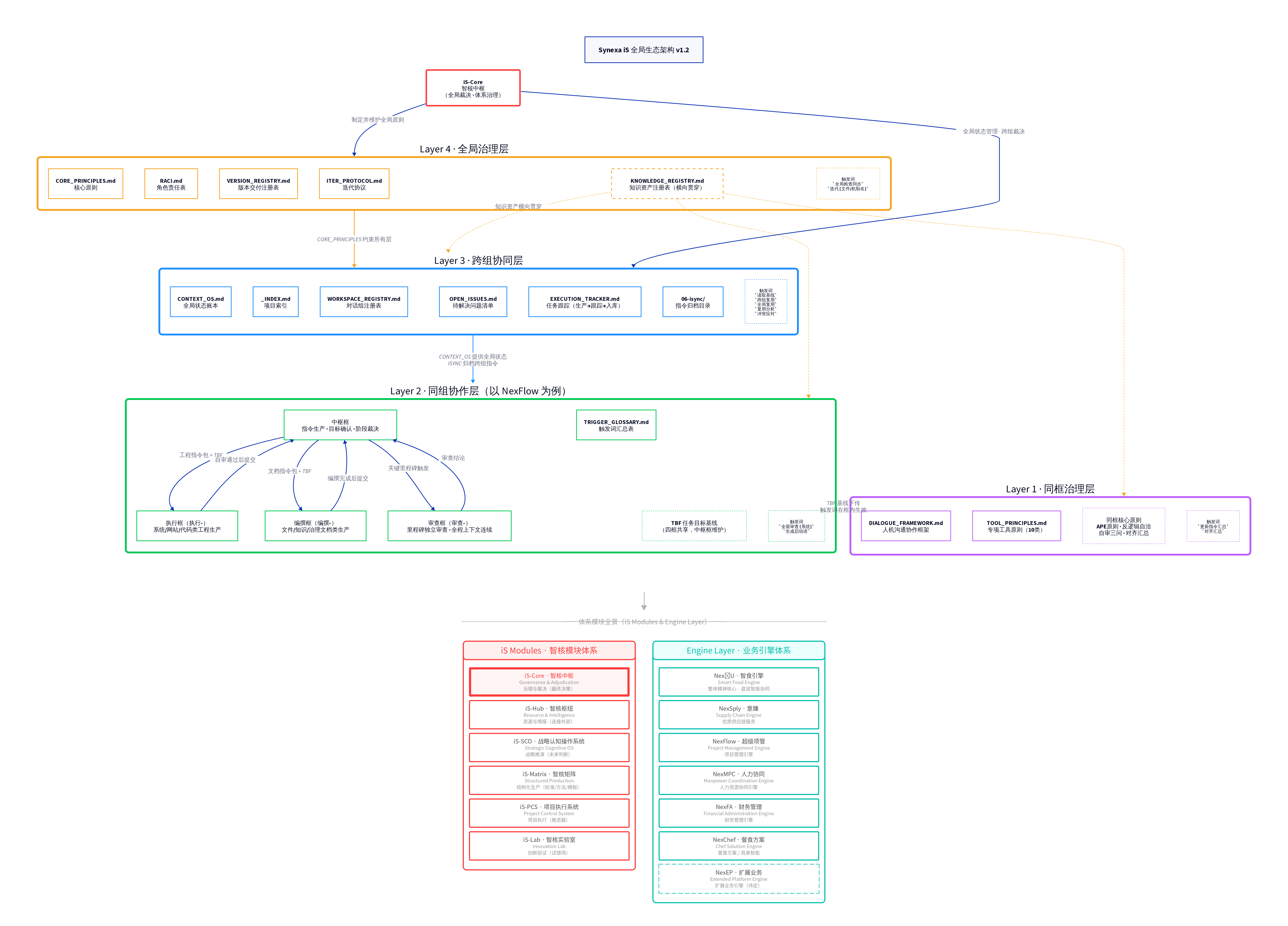 Synexa iS 全局生态架构 v1.3
